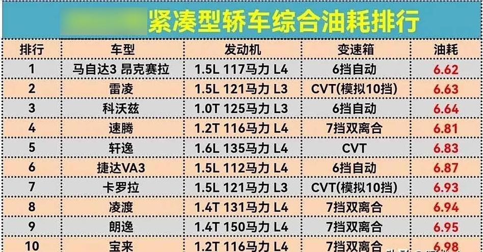 最省油的紧凑型轿车排行榜／最省油的紧凑型轿车排行榜图片