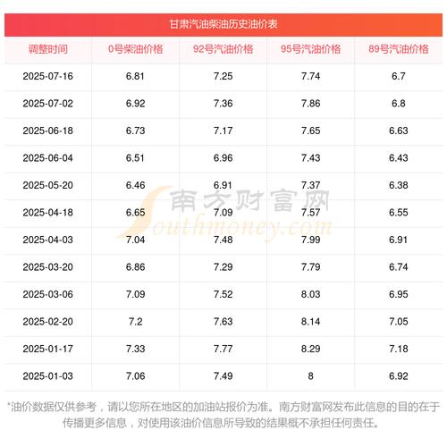今日油价92汽油调整(今日油价92汽油调整时间表)