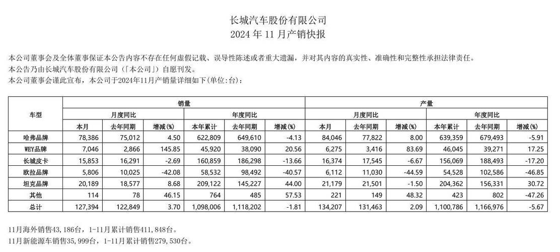 十一月份汽车销量,十一月 汽车销量